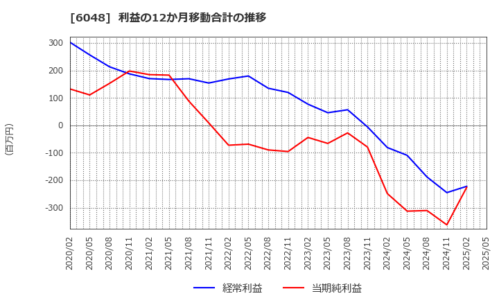 6048 (株)デザインワン・ジャパン: 利益の12か月移動合計の推移