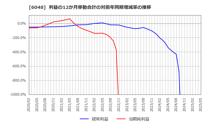 6048 (株)デザインワン・ジャパン: 利益の12か月移動合計の対前年同期増減率の推移