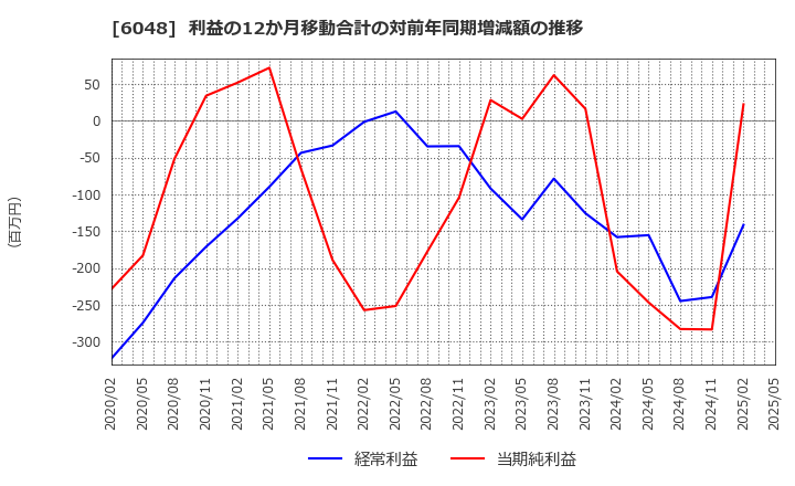 6048 (株)デザインワン・ジャパン: 利益の12か月移動合計の対前年同期増減額の推移