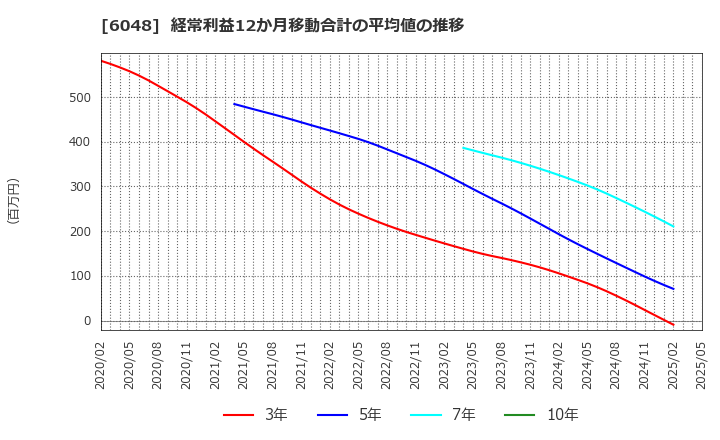 6048 (株)デザインワン・ジャパン: 経常利益12か月移動合計の平均値の推移