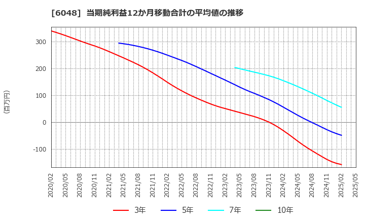 6048 (株)デザインワン・ジャパン: 当期純利益12か月移動合計の平均値の推移