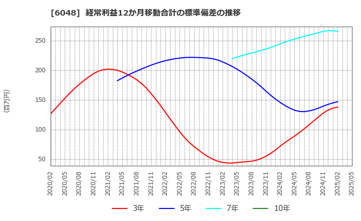 6048 (株)デザインワン・ジャパン: 経常利益12か月移動合計の標準偏差の推移