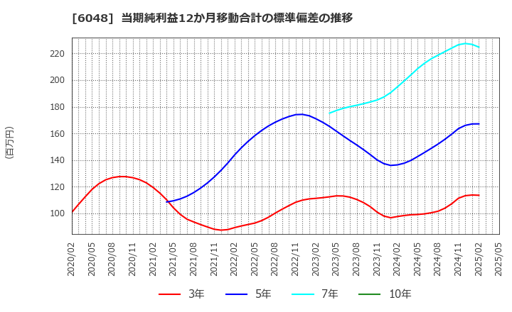 6048 (株)デザインワン・ジャパン: 当期純利益12か月移動合計の標準偏差の推移