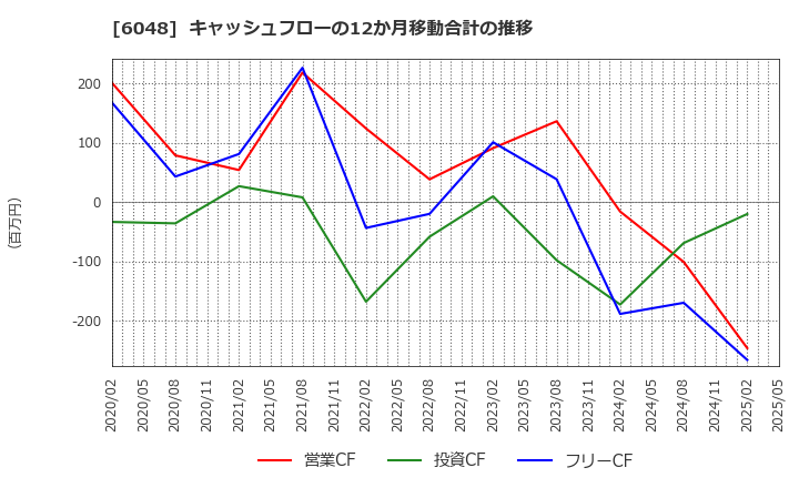 6048 (株)デザインワン・ジャパン: キャッシュフローの12か月移動合計の推移