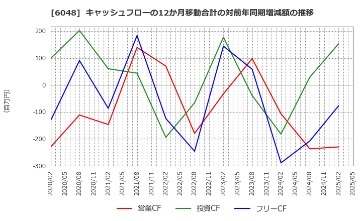 6048 (株)デザインワン・ジャパン: キャッシュフローの12か月移動合計の対前年同期増減額の推移