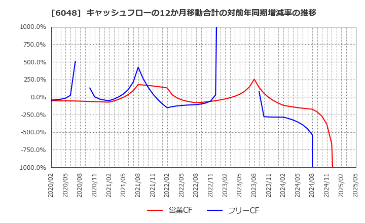 6048 (株)デザインワン・ジャパン: キャッシュフローの12か月移動合計の対前年同期増減率の推移
