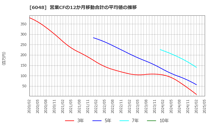 6048 (株)デザインワン・ジャパン: 営業CFの12か月移動合計の平均値の推移
