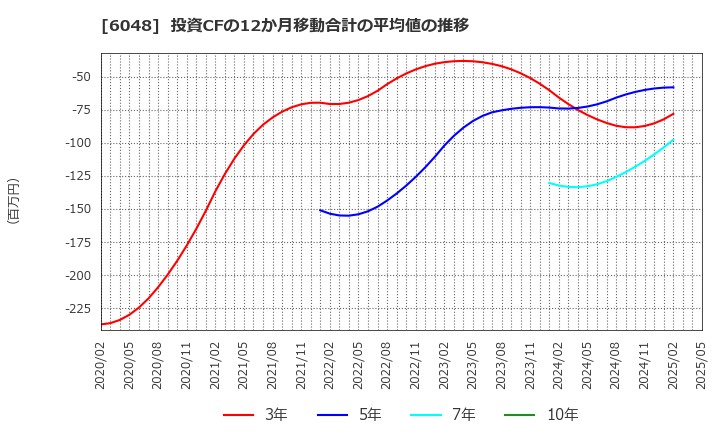 6048 (株)デザインワン・ジャパン: 投資CFの12か月移動合計の平均値の推移