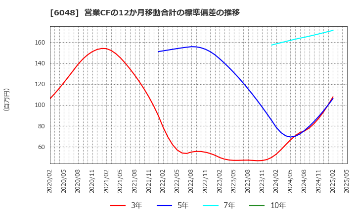 6048 (株)デザインワン・ジャパン: 営業CFの12か月移動合計の標準偏差の推移