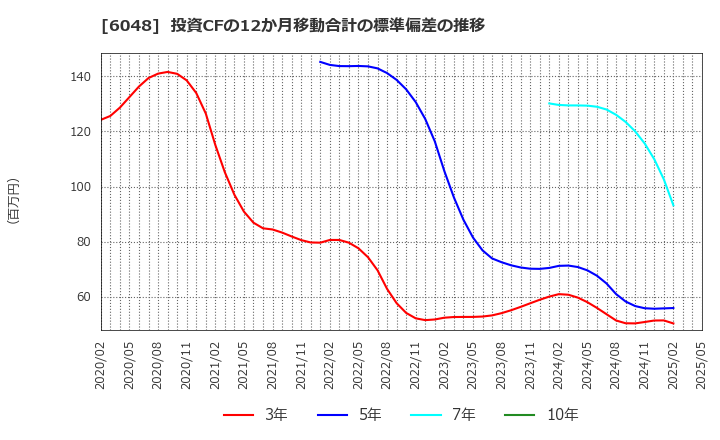 6048 (株)デザインワン・ジャパン: 投資CFの12か月移動合計の標準偏差の推移