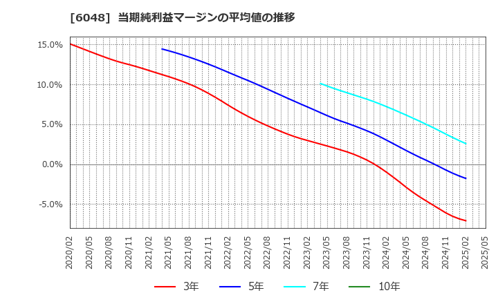 6048 (株)デザインワン・ジャパン: 当期純利益マージンの平均値の推移