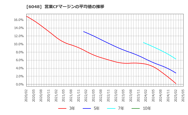 6048 (株)デザインワン・ジャパン: 営業CFマージンの平均値の推移