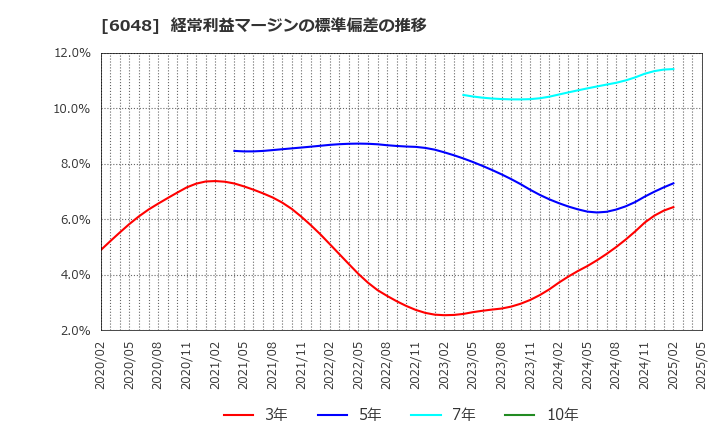 6048 (株)デザインワン・ジャパン: 経常利益マージンの標準偏差の推移
