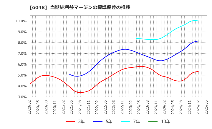 6048 (株)デザインワン・ジャパン: 当期純利益マージンの標準偏差の推移
