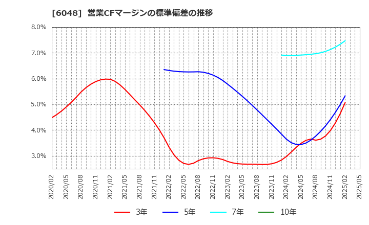 6048 (株)デザインワン・ジャパン: 営業CFマージンの標準偏差の推移