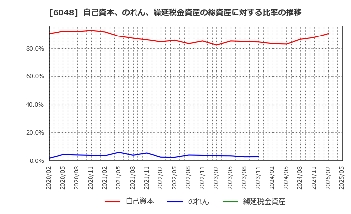 6048 (株)デザインワン・ジャパン: 自己資本、のれん、繰延税金資産の総資産に対する比率の推移