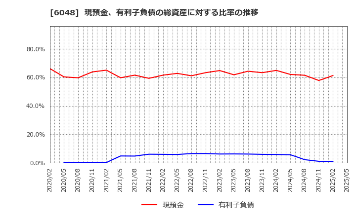 6048 (株)デザインワン・ジャパン: 現預金、有利子負債の総資産に対する比率の推移