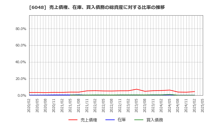 6048 (株)デザインワン・ジャパン: 売上債権、在庫、買入債務の総資産に対する比率の推移