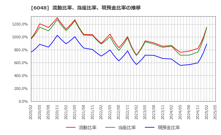 6048 (株)デザインワン・ジャパン: 流動比率、当座比率、現預金比率の推移
