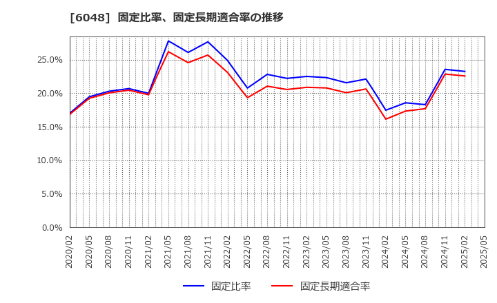 6048 (株)デザインワン・ジャパン: 固定比率、固定長期適合率の推移