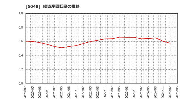 6048 (株)デザインワン・ジャパン: 総資産回転率の推移