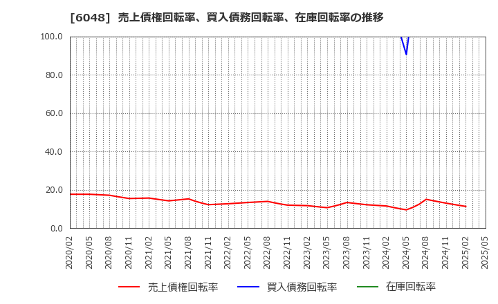 6048 (株)デザインワン・ジャパン: 売上債権回転率、買入債務回転率、在庫回転率の推移