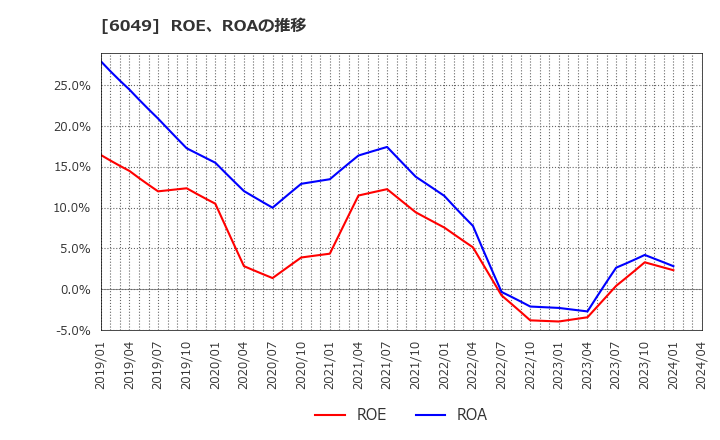 6049 (株)イトクロ: ROE、ROAの推移