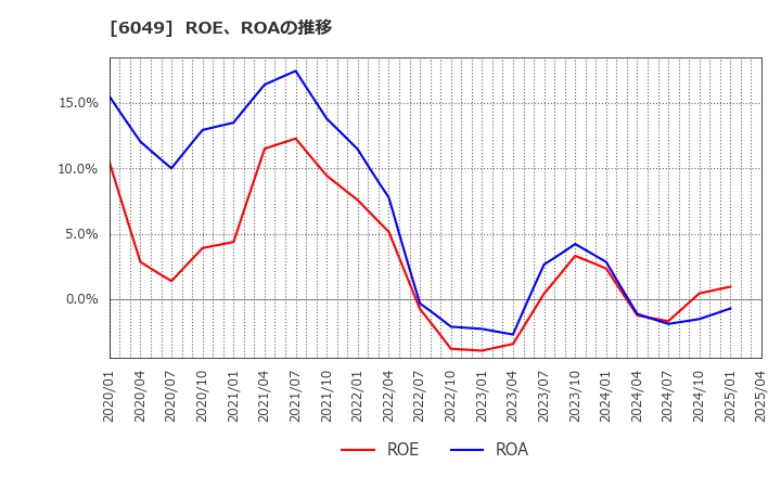6049 (株)イトクロ: ROE、ROAの推移