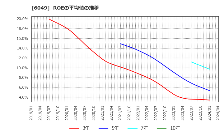 6049 (株)イトクロ: ROEの平均値の推移