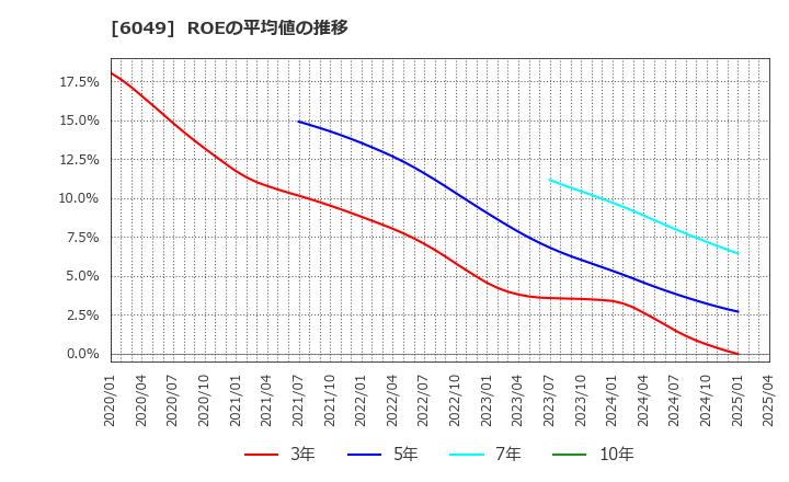 6049 (株)イトクロ: ROEの平均値の推移