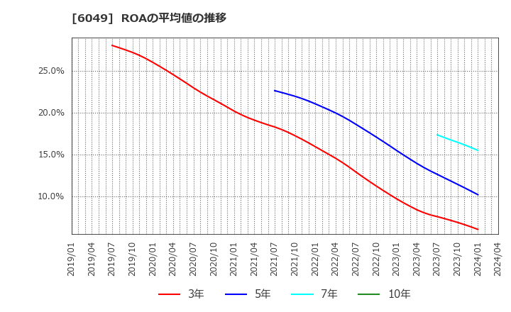 6049 (株)イトクロ: ROAの平均値の推移