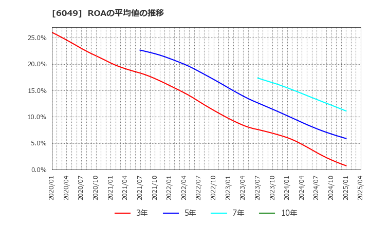 6049 (株)イトクロ: ROAの平均値の推移