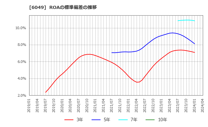6049 (株)イトクロ: ROAの標準偏差の推移