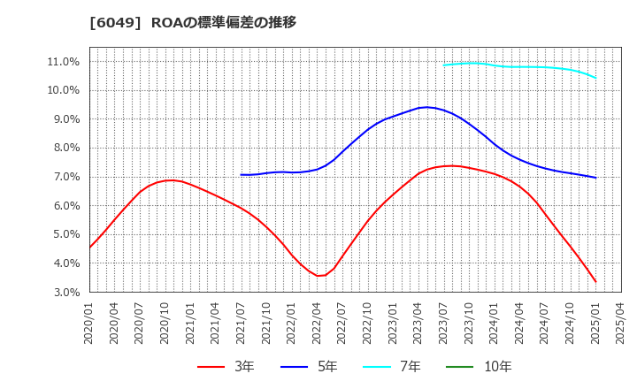 6049 (株)イトクロ: ROAの標準偏差の推移