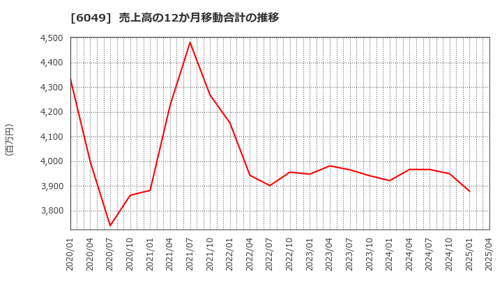 6049 (株)イトクロ: 売上高の12か月移動合計の推移