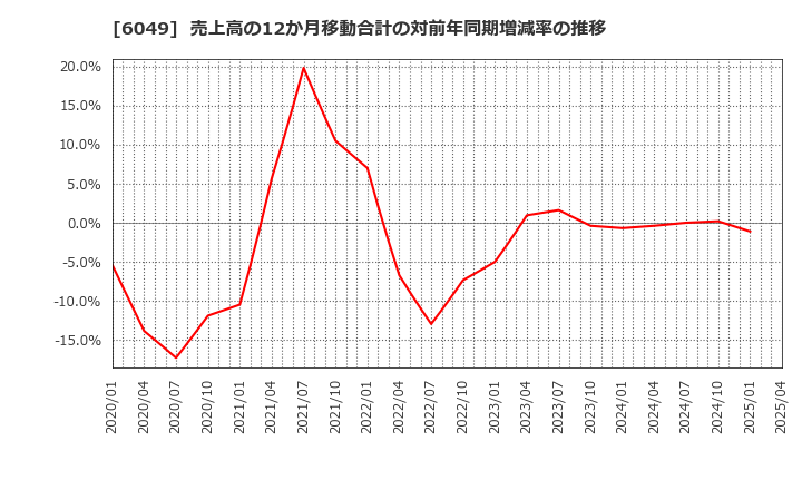 6049 (株)イトクロ: 売上高の12か月移動合計の対前年同期増減率の推移