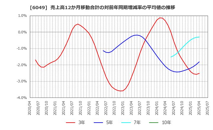 6049 (株)イトクロ: 売上高12か月移動合計の対前年同期増減率の平均値の推移