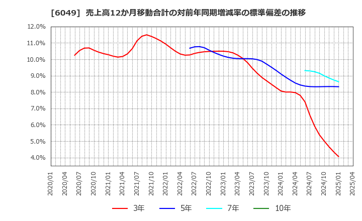 6049 (株)イトクロ: 売上高12か月移動合計の対前年同期増減率の標準偏差の推移