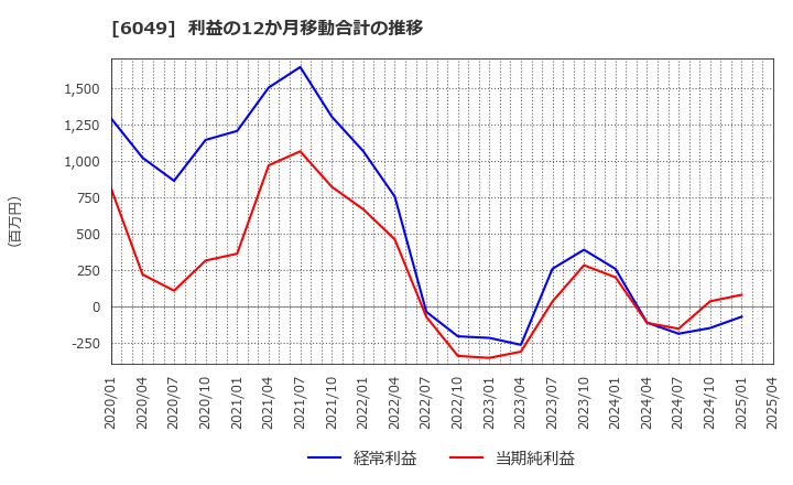 6049 (株)イトクロ: 利益の12か月移動合計の推移