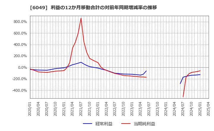 6049 (株)イトクロ: 利益の12か月移動合計の対前年同期増減率の推移
