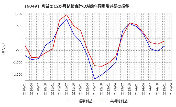 6049 (株)イトクロ: 利益の12か月移動合計の対前年同期増減額の推移