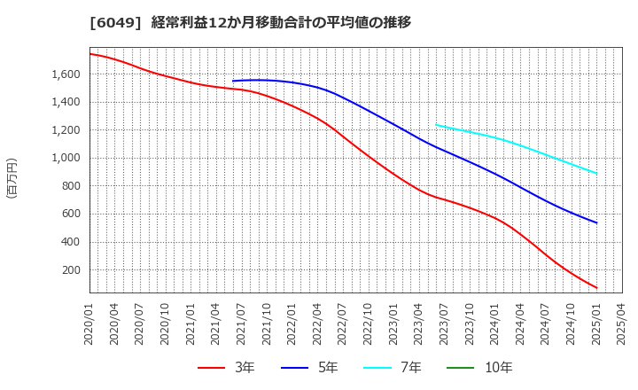 6049 (株)イトクロ: 経常利益12か月移動合計の平均値の推移