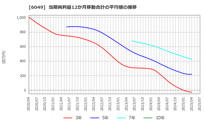 6049 (株)イトクロ: 当期純利益12か月移動合計の平均値の推移