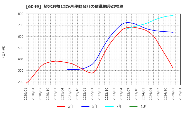 6049 (株)イトクロ: 経常利益12か月移動合計の標準偏差の推移