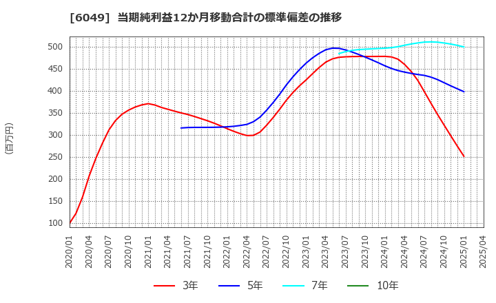 6049 (株)イトクロ: 当期純利益12か月移動合計の標準偏差の推移