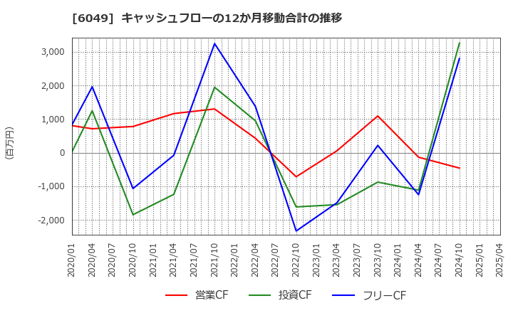 6049 (株)イトクロ: キャッシュフローの12か月移動合計の推移