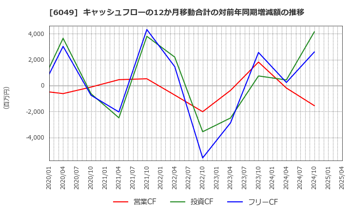 6049 (株)イトクロ: キャッシュフローの12か月移動合計の対前年同期増減額の推移