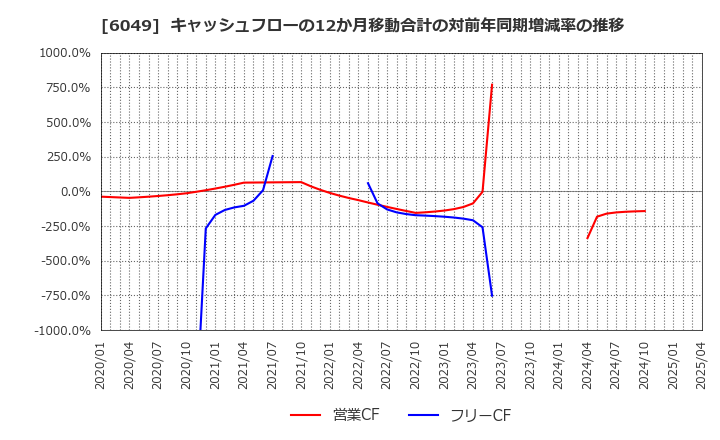 6049 (株)イトクロ: キャッシュフローの12か月移動合計の対前年同期増減率の推移
