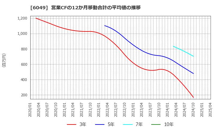 6049 (株)イトクロ: 営業CFの12か月移動合計の平均値の推移