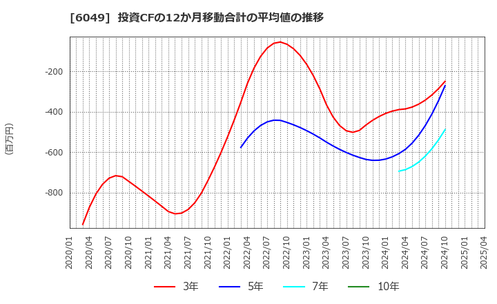 6049 (株)イトクロ: 投資CFの12か月移動合計の平均値の推移